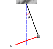 Diagram of the swing of a pendulum